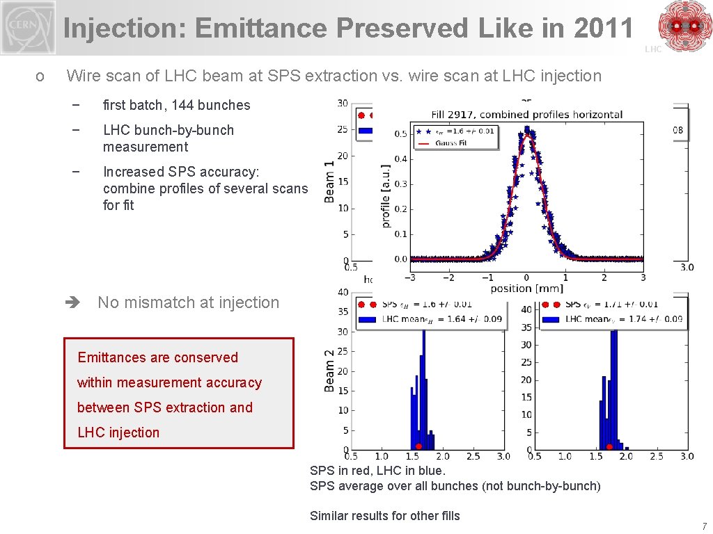 Injection: Emittance Preserved Like in 2011 LHC o Wire scan of LHC beam at