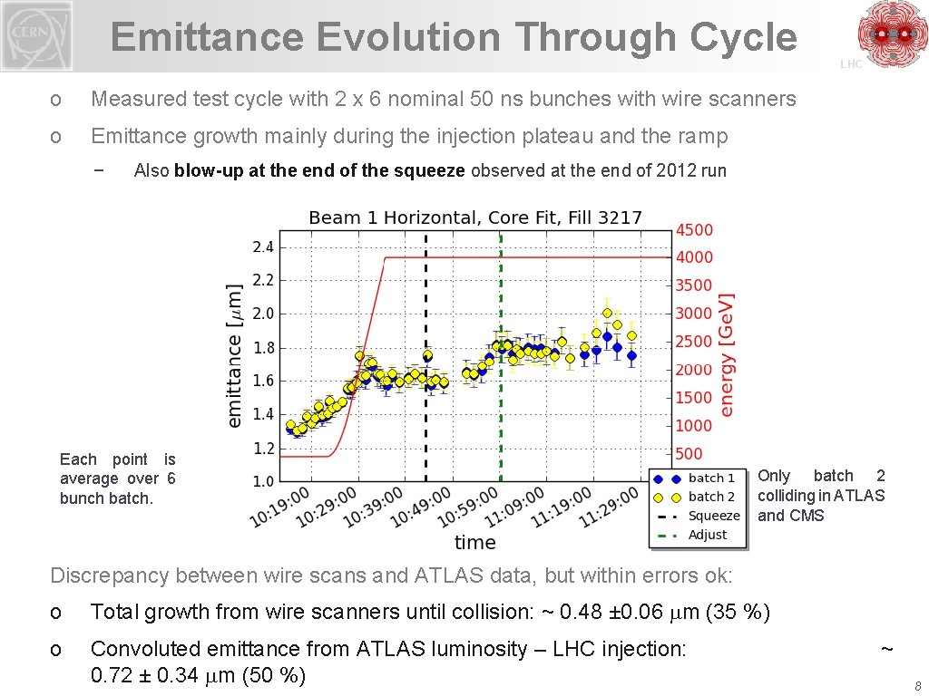 Emittance Evolution Through Cycle o Measured test cycle with 2 x 6 nominal 50