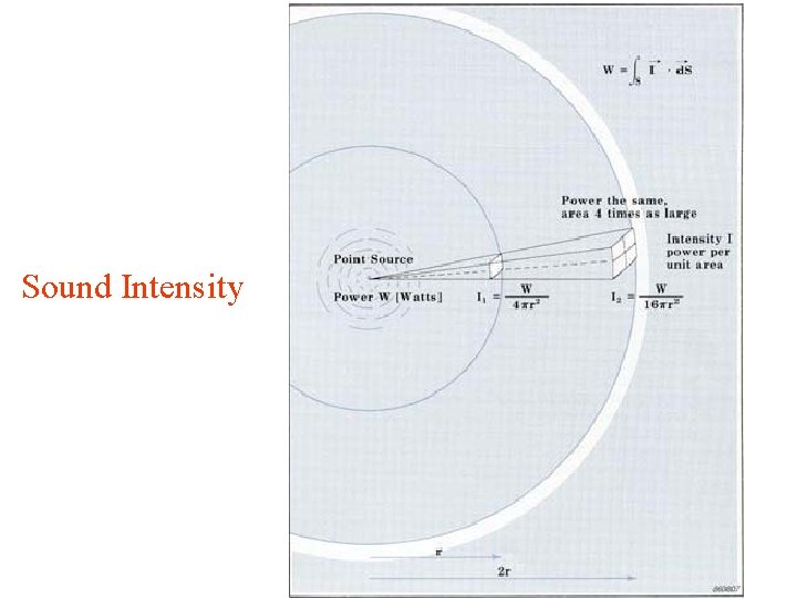 Sound Intensity 