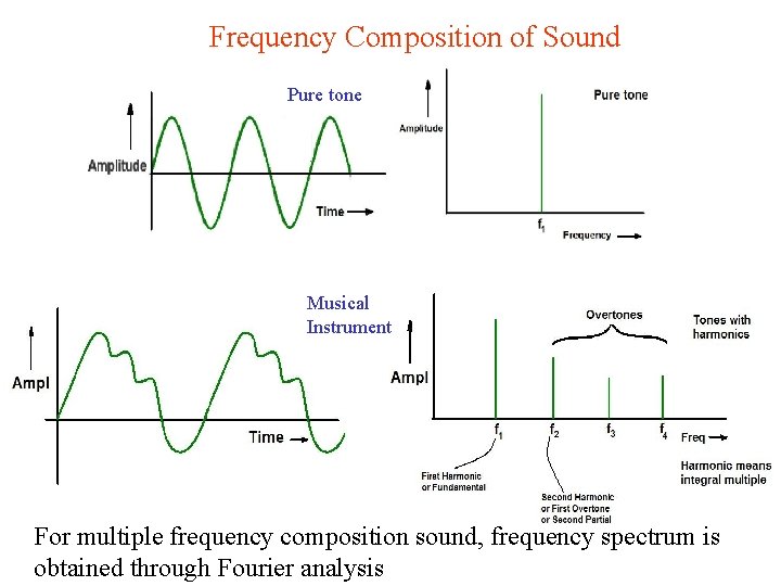 Frequency Composition of Sound Pure tone Musical Instrument For multiple frequency composition sound, frequency