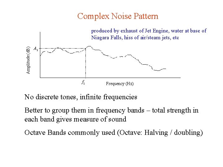 Complex Noise Pattern Amplitude (d. B) produced by exhaust of Jet Engine, water at