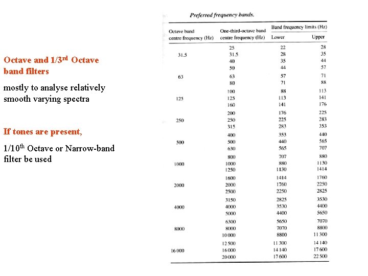 Octave and 1/3 rd Octave band filters mostly to analyse relatively smooth varying spectra