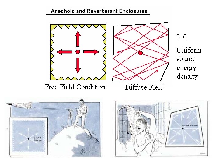 I=0 Uniform sound energy density Free Field Condition Diffuse Field 