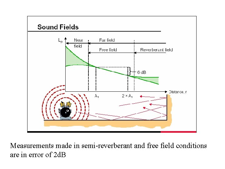 Measurements made in semi-reverberant and free field conditions are in error of 2 d.