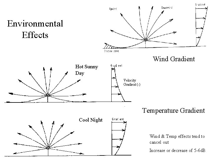 Environmental Effects Wind Gradient Hot Sunny Day Velocity Gradient (-) Temperature Gradient Cool Night