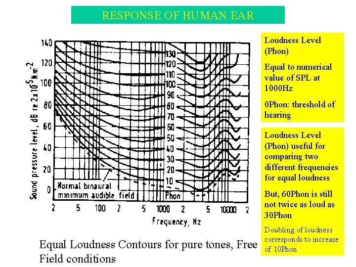 RESPONSE OF HUMAN EAR Loudness Level (Phon) Equal to numerical value of SPL at