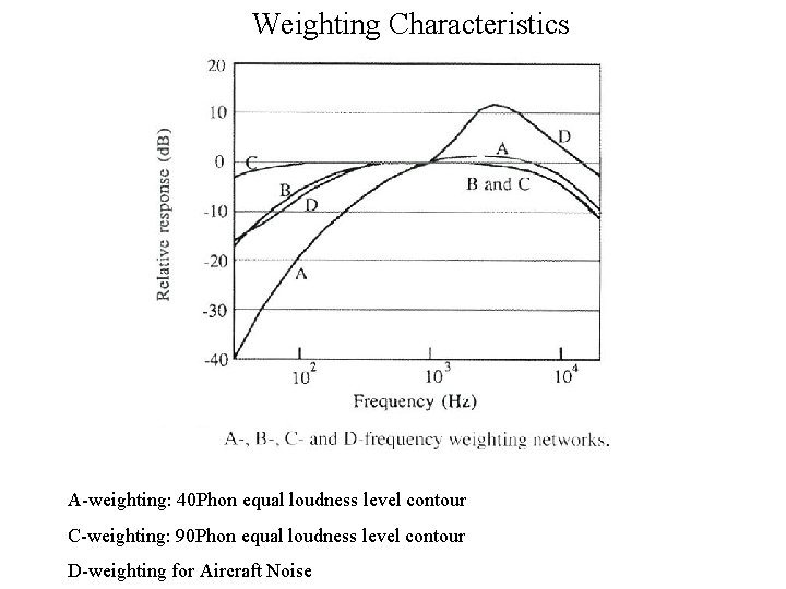 Weighting Characteristics A-weighting: 40 Phon equal loudness level contour C-weighting: 90 Phon equal loudness