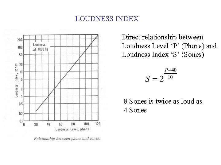 LOUDNESS INDEX Direct relationship between Loudness Level ‘P’ (Phons) and Loudness Index ‘S’ (Sones)