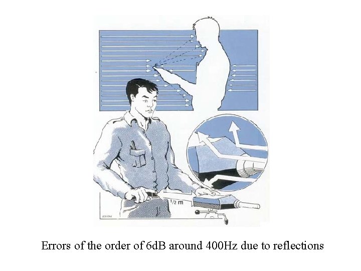 Errors of the order of 6 d. B around 400 Hz due to reflections