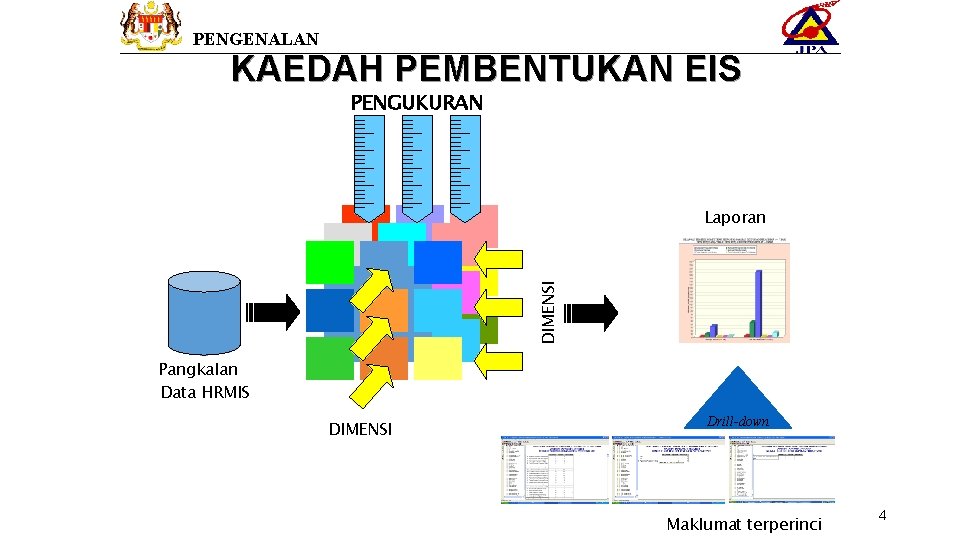 PENGENALAN KAEDAH PEMBENTUKAN EIS PENGUKURAN DIMENSI Laporan Pangkalan Data HRMIS DIMENSI Drill-down Maklumat terperinci