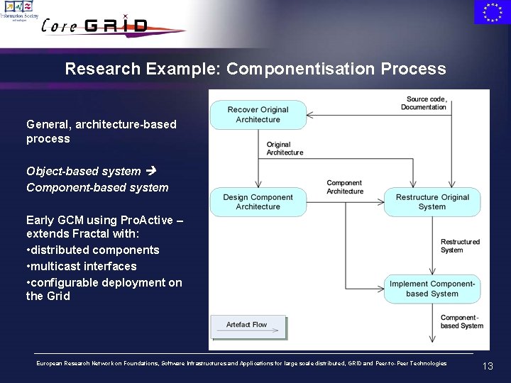 Research Example: Componentisation Process General, architecture-based process Object-based system Component-based system Early GCM using