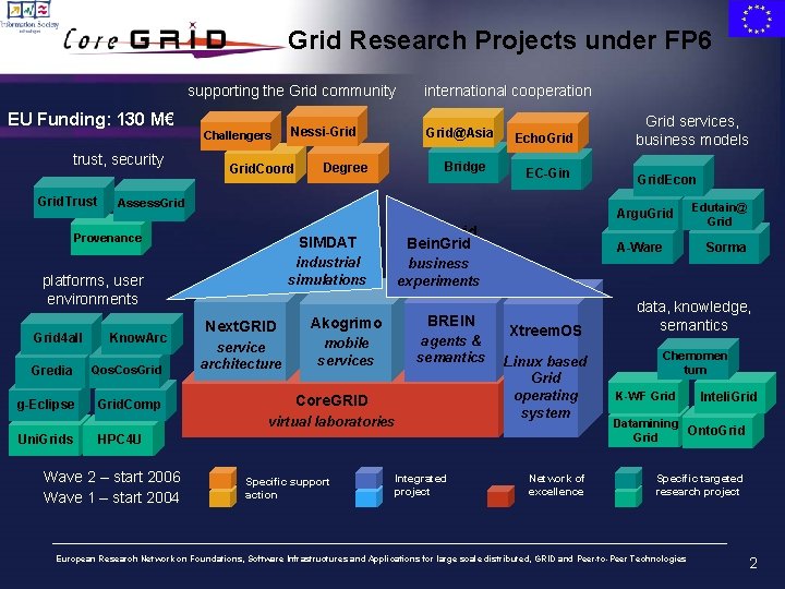 Grid Research Projects under FP 6 supporting the Grid community EU Funding: 130 M€