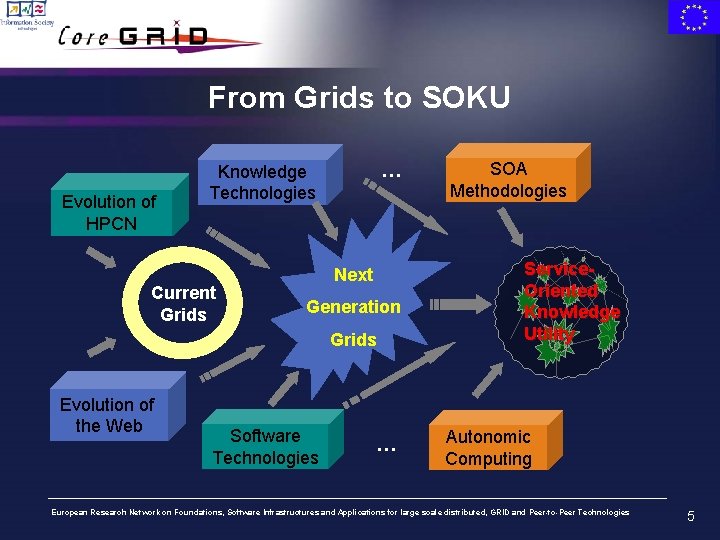 From Grids to SOKU Evolution of HPCN … Knowledge Technologies Current Grids Next Generation