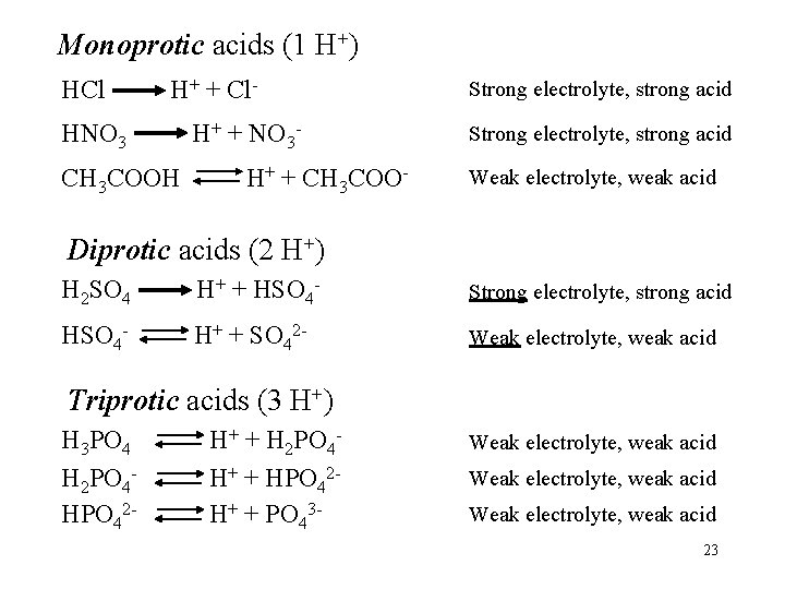 Monoprotic acids (1 H+) HCl H+ + Cl- HNO 3 CH 3 COOH H+