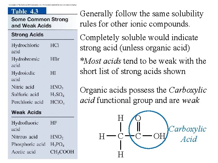 Generally follow the same solubility rules for other ionic compounds. Completely soluble would indicate