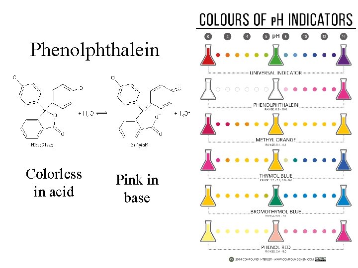 Phenolphthalein Colorless in acid Pink in base 