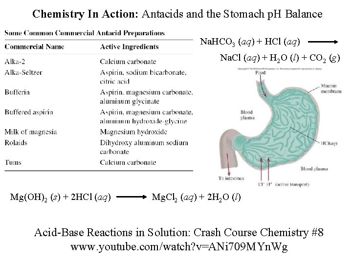 Chemistry In Action: Antacids and the Stomach p. H Balance Na. HCO 3 (aq)