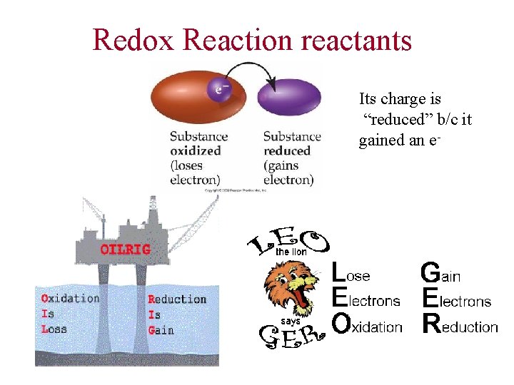 Redox Reaction reactants Its charge is “reduced” b/c it gained an e- 