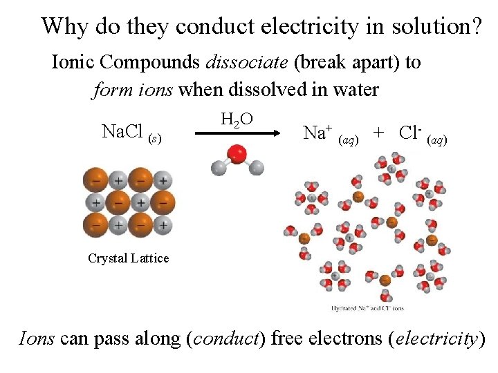 Why do they conduct electricity in solution? Ionic Compounds dissociate (break apart) to form