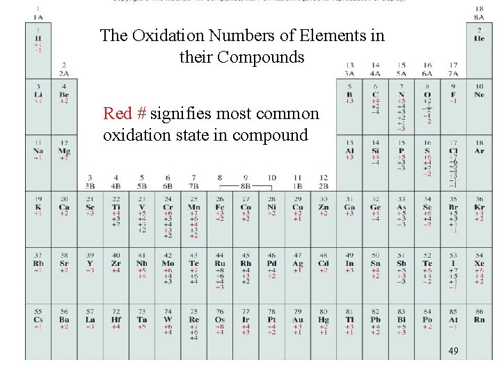 The Oxidation Numbers of Elements in their Compounds Red # signifies most common oxidation