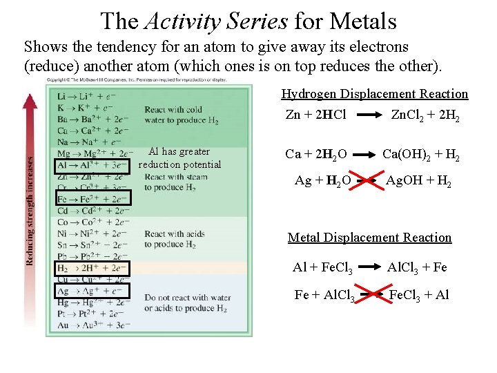 The Activity Series for Metals Shows the tendency for an atom to give away