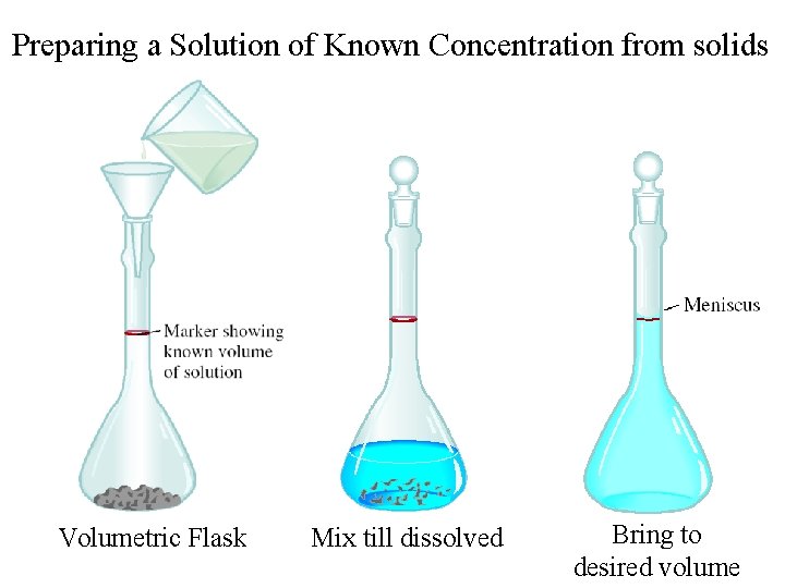 Preparing a Solution of Known Concentration from solids Volumetric Flask Mix till dissolved Bring