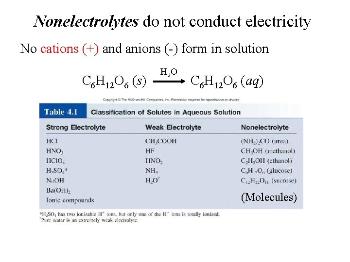 Nonelectrolytes do not conduct electricity No cations (+) and anions (-) form in solution