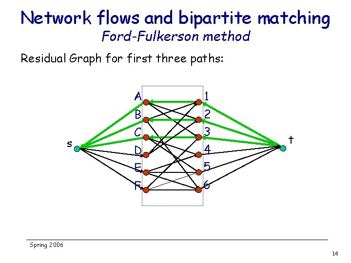Network flows and bipartite matching Ford-Fulkerson method Residual Graph for first three paths: s