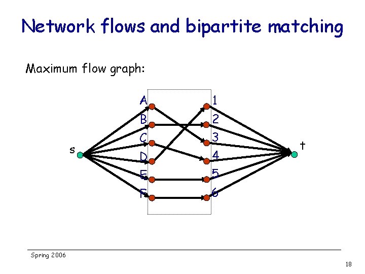 Network flows and bipartite matching Maximum flow graph: s A 1 B 2 C