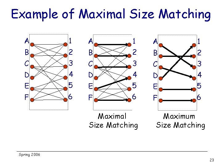 Example of Maximal Size Matching A 1 A 1 B 2 B 2 C
