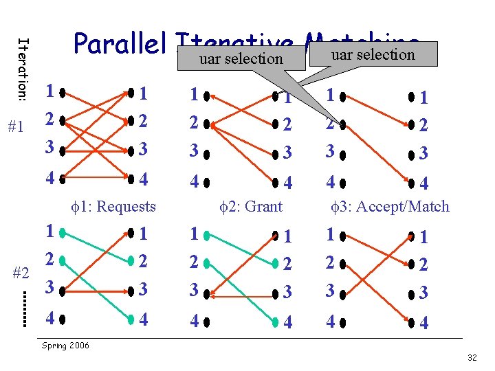 Iteration: #1 Parallel Iterative Matching uar selection 1 2 3 1 2 3 4
