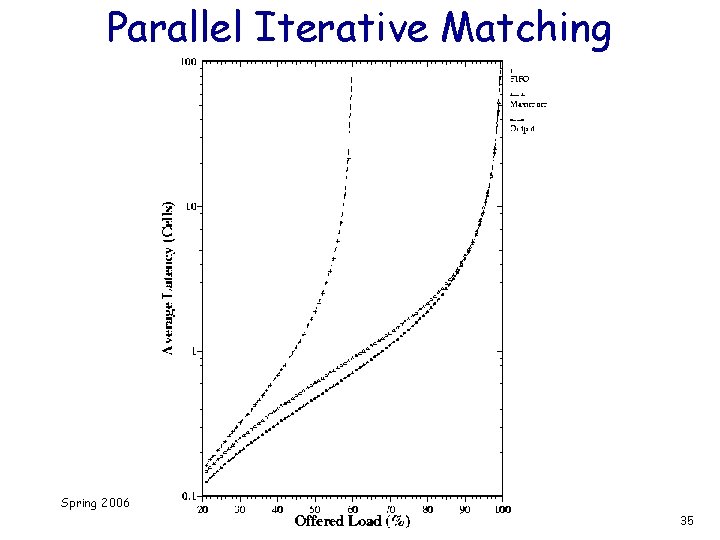 Parallel Iterative Matching Spring 2006 35 