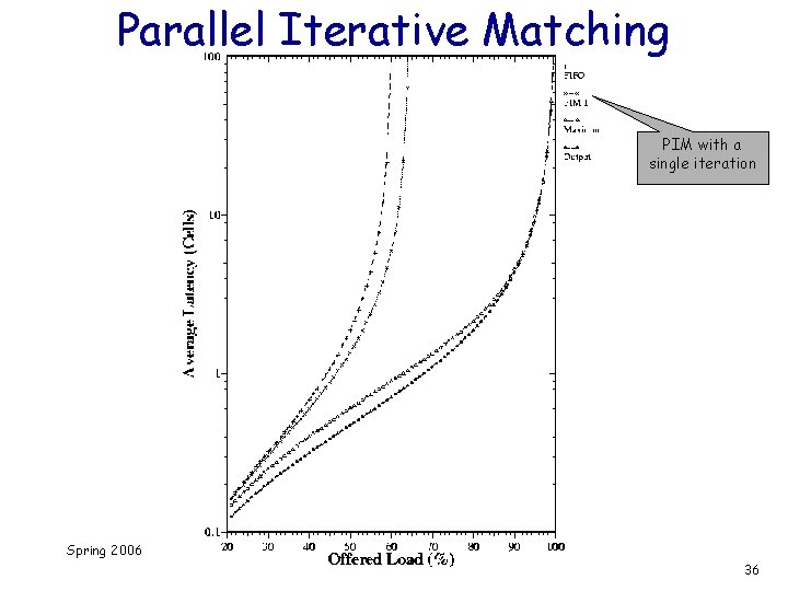 Parallel Iterative Matching PIM with a single iteration Spring 2006 36 