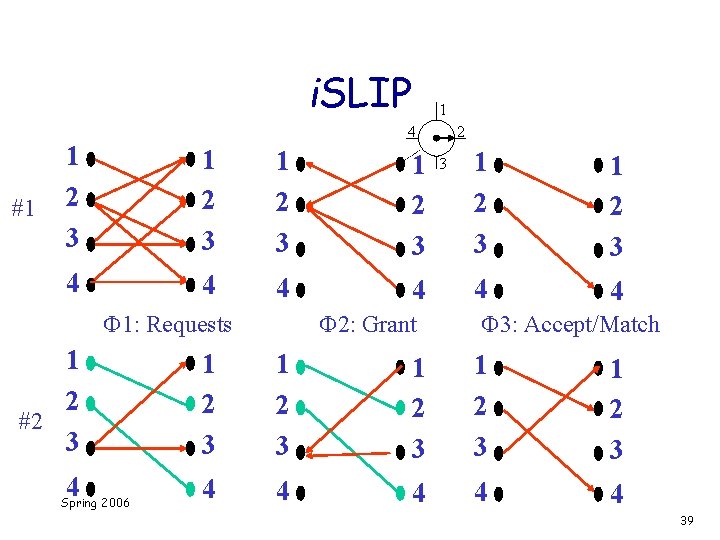 i. SLIP 1 4 #1 1 2 3 4 4 F 1: Requests F