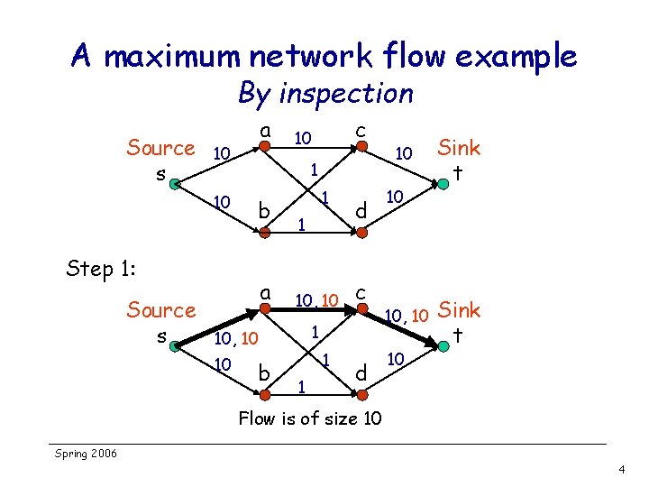 A maximum network flow example By inspection Source s a 10 10 1 b