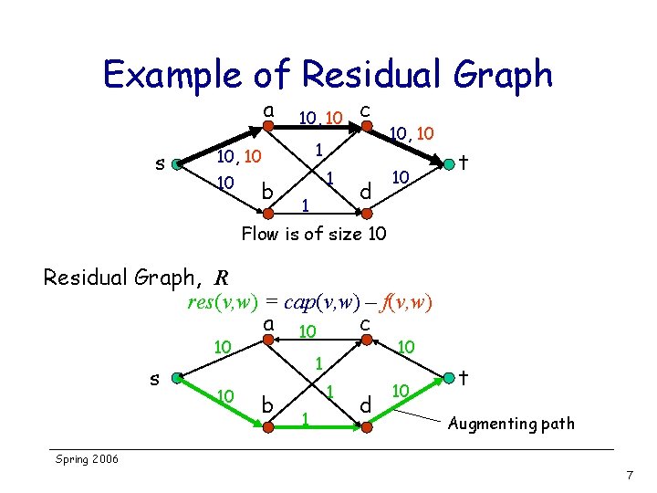 Example of Residual Graph a s 10, 10 10 b c 1 1 d