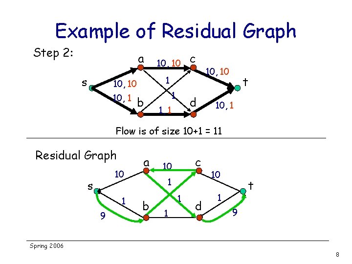 Example of Residual Graph Step 2: a s c 1 10, 10 b 1