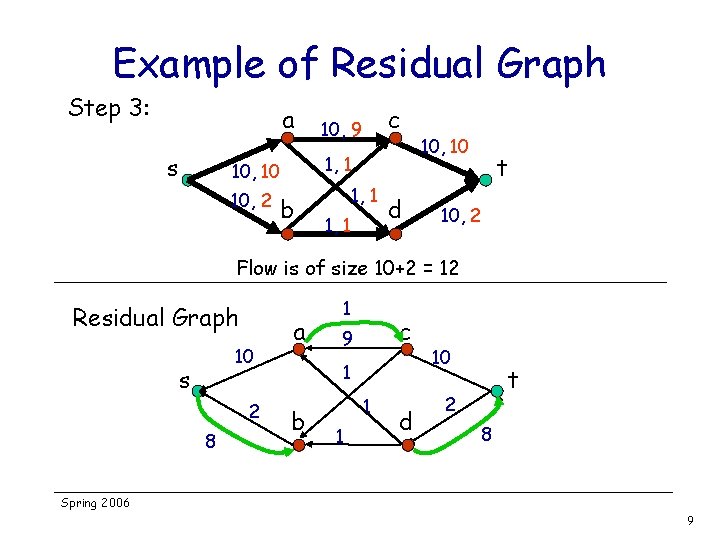 Example of Residual Graph Step 3: a s 1, 1 10, 10 10, 2