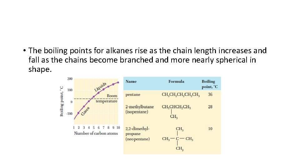  • The boiling points for alkanes rise as the chain length increases and
