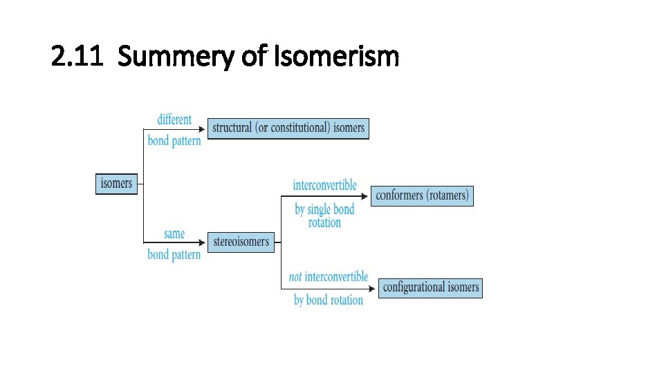 2. 11 Summery of Isomerism 