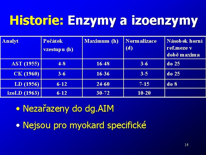 Historie: Enzymy a izoenzymy Analyt Počátek vzestupu (h) Maximum (h) Normalizace (d) Násobek horní