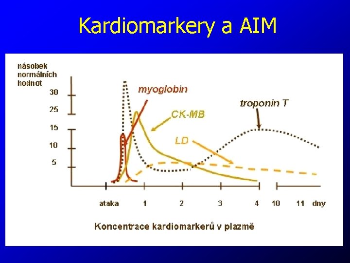 Kardiomarkery a AIM 