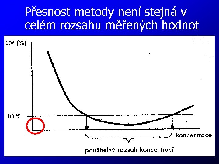 Přesnost metody není stejná v celém rozsahu měřených hodnot 