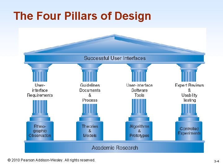The Four Pillars of Design 1 -4 © 2010 Pearson Addison-Wesley. All rights reserved.