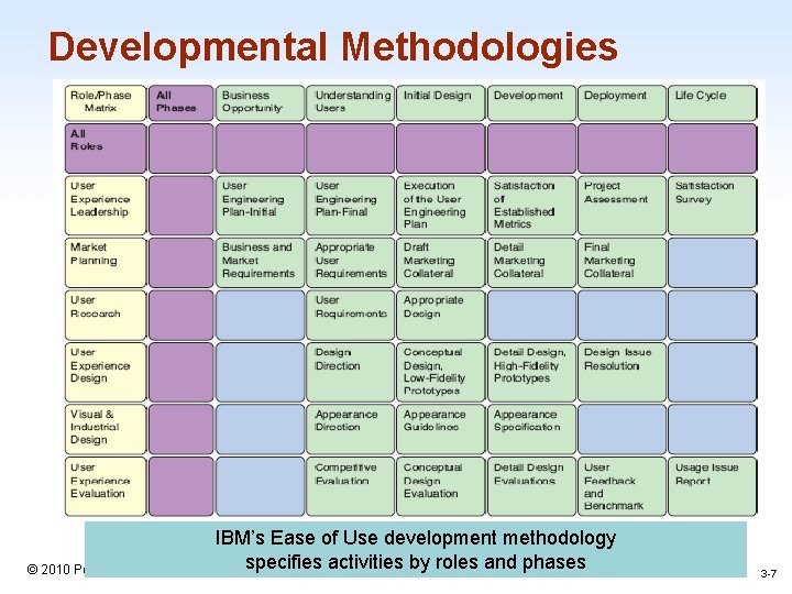 Developmental Methodologies IBM’s Ease of Use development methodology activities by roles and phases ©