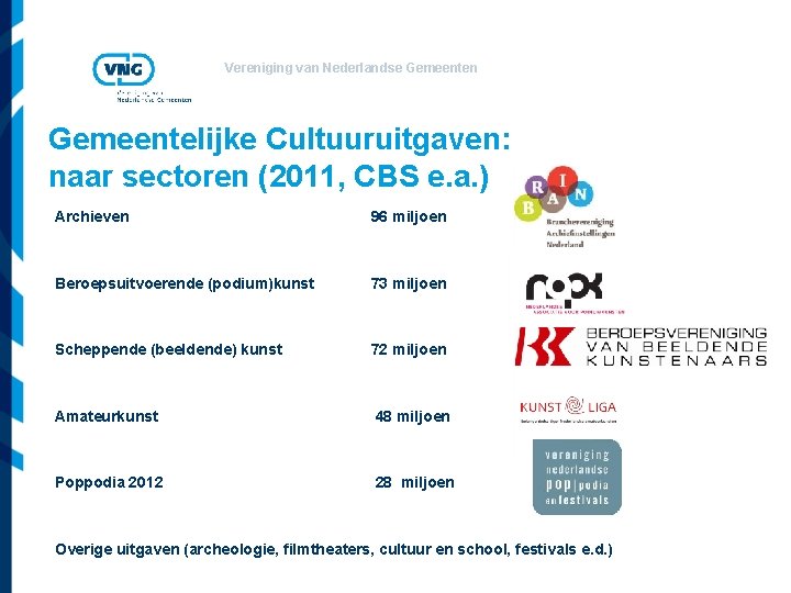 Vereniging van Nederlandse Gemeenten Gemeentelijke Cultuuruitgaven: naar sectoren (2011, CBS e. a. ) Archieven