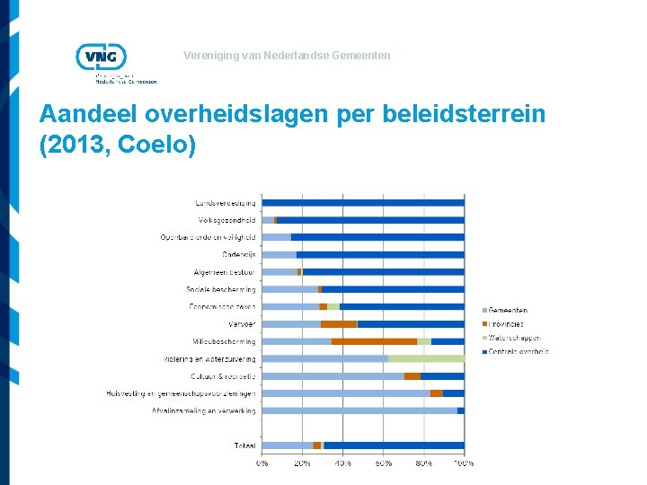 Vereniging van Nederlandse Gemeenten Aandeel overheidslagen per beleidsterrein (2013, Coelo) 