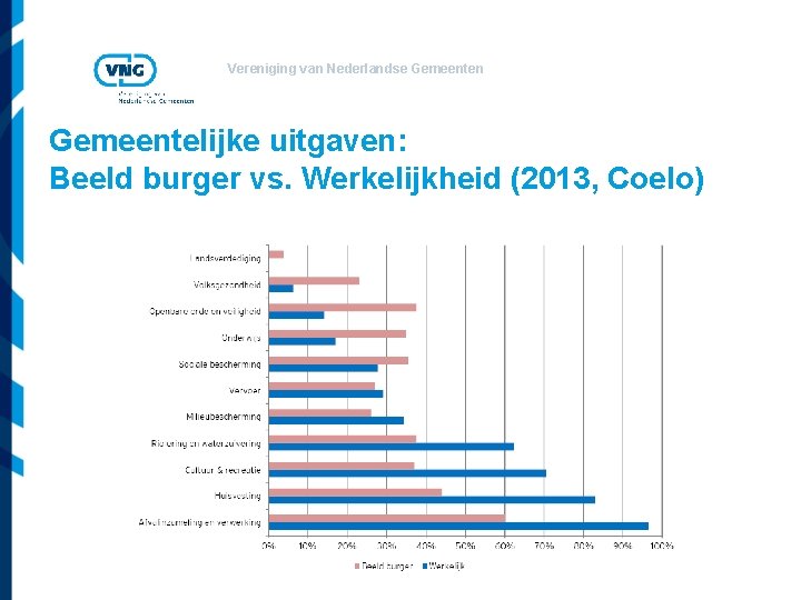 Vereniging van Nederlandse Gemeenten Gemeentelijke uitgaven: Beeld burger vs. Werkelijkheid (2013, Coelo) 
