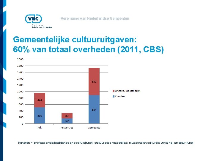 Vereniging van Nederlandse Gemeenten Gemeentelijke cultuuruitgaven: 60% van totaal overheden (2011, CBS) Kunsten =