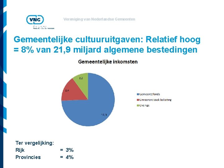 Vereniging van Nederlandse Gemeenten Gemeentelijke cultuuruitgaven: Relatief hoog = 8% van 21, 9 miljard